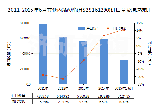 2011-2015年6月其他丙烯酸酯(HS29161290)進口量及增速統(tǒng)計